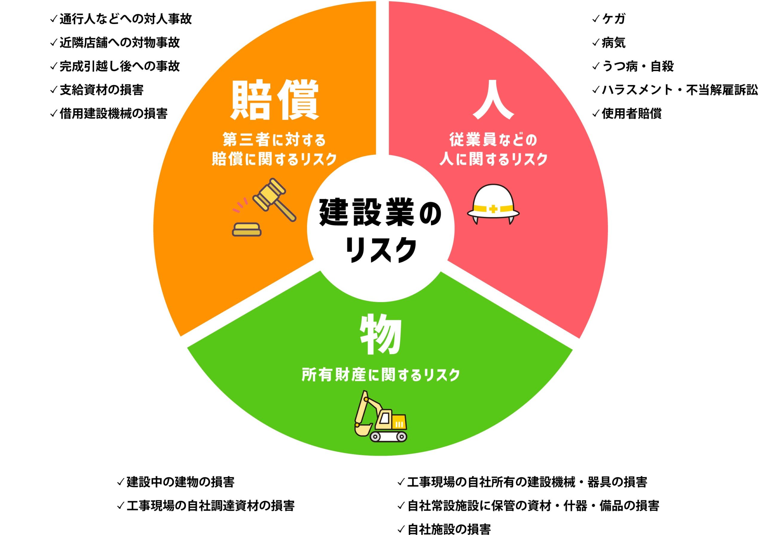 建設業のリスク