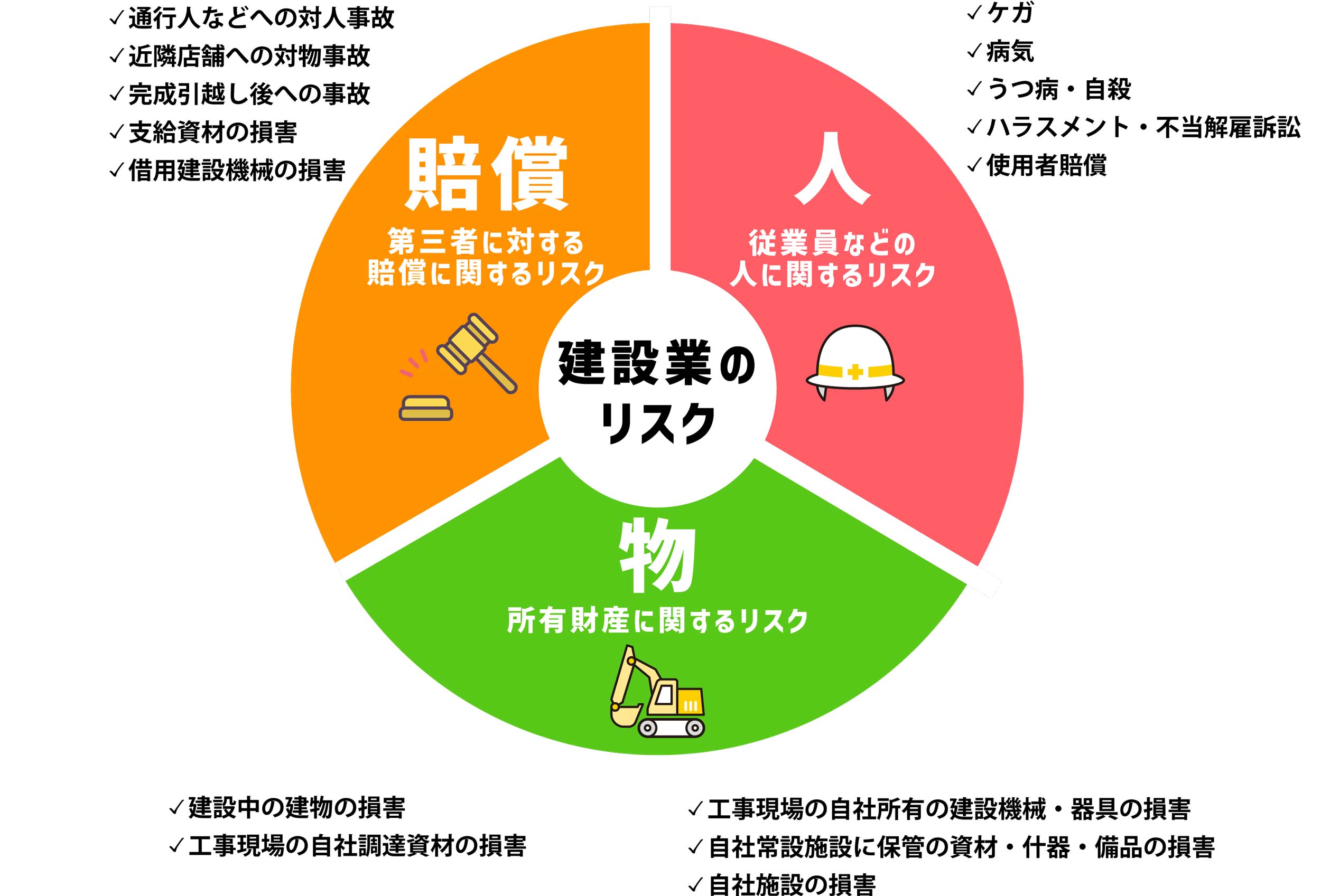建設業のリスク