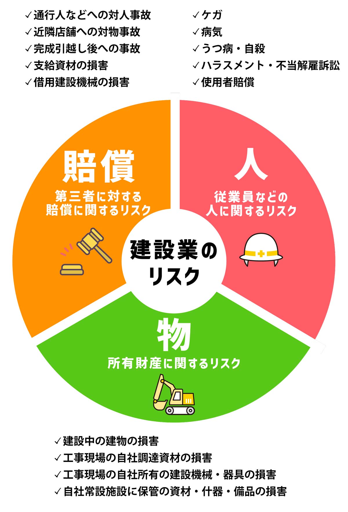 建設業のリスク