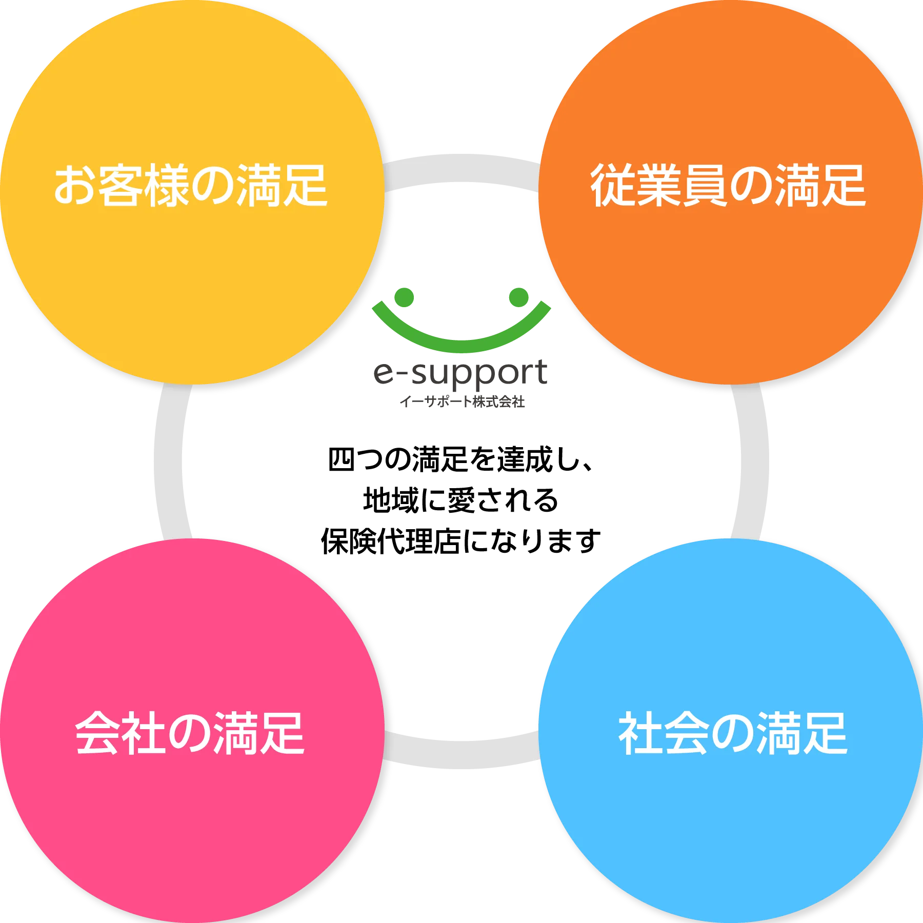 会社概要 - イーサポート株式会社